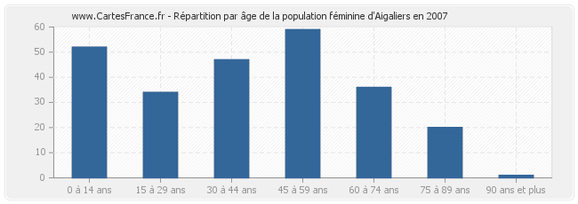 Répartition par âge de la population féminine d'Aigaliers en 2007