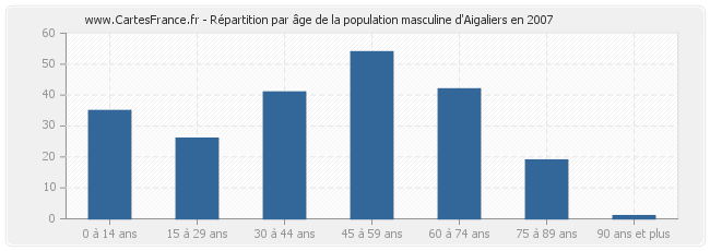 Répartition par âge de la population masculine d'Aigaliers en 2007