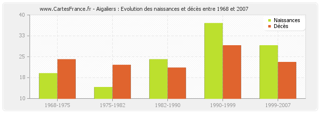 Aigaliers : Evolution des naissances et décès entre 1968 et 2007