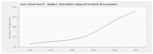 Aigaliers : Interpolation cubique de l'évolution de la population