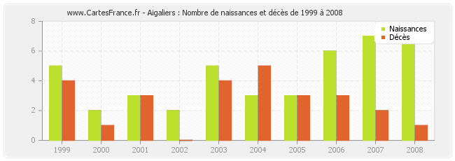 Aigaliers : Nombre de naissances et décès de 1999 à 2008
