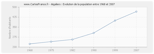 Population Aigaliers