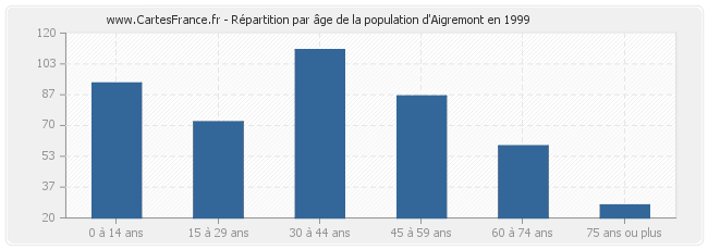 Répartition par âge de la population d'Aigremont en 1999