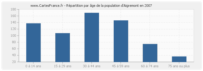 Répartition par âge de la population d'Aigremont en 2007