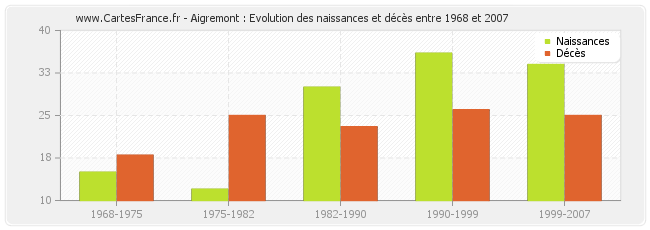 Aigremont : Evolution des naissances et décès entre 1968 et 2007