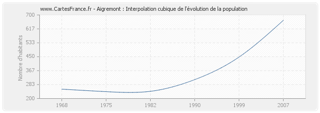 Aigremont : Interpolation cubique de l'évolution de la population