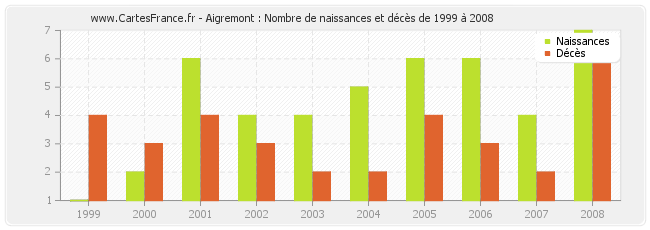 Aigremont : Nombre de naissances et décès de 1999 à 2008