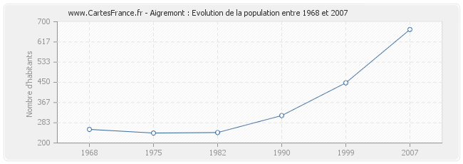 Population Aigremont