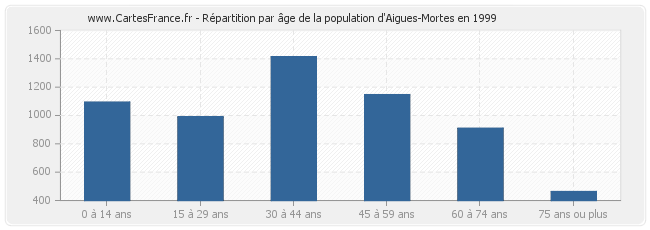 Répartition par âge de la population d'Aigues-Mortes en 1999