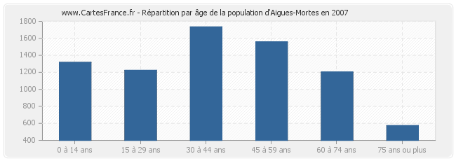 Répartition par âge de la population d'Aigues-Mortes en 2007