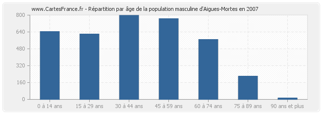 Répartition par âge de la population masculine d'Aigues-Mortes en 2007