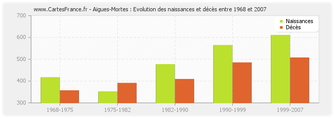 Aigues-Mortes : Evolution des naissances et décès entre 1968 et 2007
