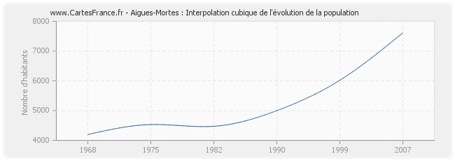 Aigues-Mortes : Interpolation cubique de l'évolution de la population