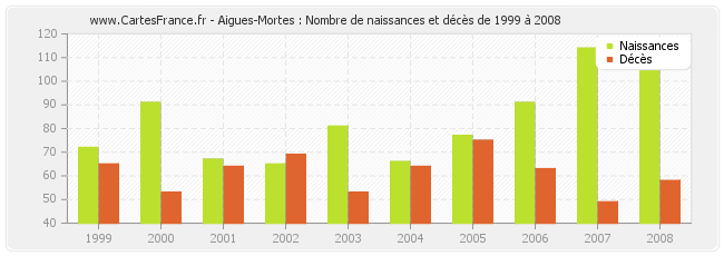 Aigues-Mortes : Nombre de naissances et décès de 1999 à 2008