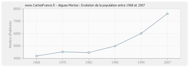 Population Aigues-Mortes