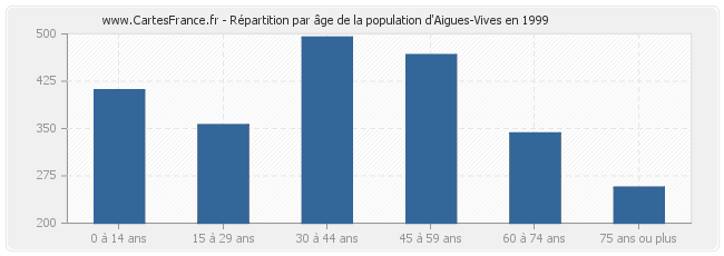 Répartition par âge de la population d'Aigues-Vives en 1999