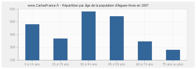 Répartition par âge de la population d'Aigues-Vives en 2007