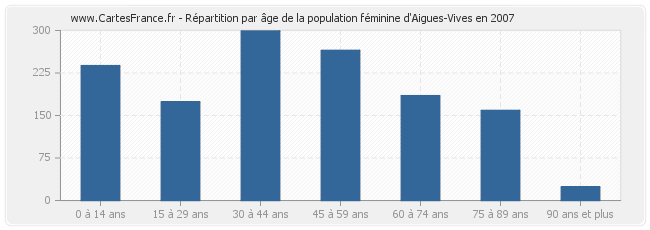 Répartition par âge de la population féminine d'Aigues-Vives en 2007