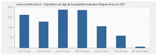 Répartition par âge de la population masculine d'Aigues-Vives en 2007