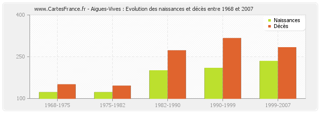 Aigues-Vives : Evolution des naissances et décès entre 1968 et 2007