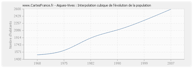 Aigues-Vives : Interpolation cubique de l'évolution de la population