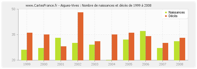 Aigues-Vives : Nombre de naissances et décès de 1999 à 2008