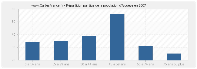 Répartition par âge de la population d'Aiguèze en 2007