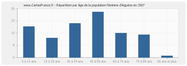 Répartition par âge de la population féminine d'Aiguèze en 2007