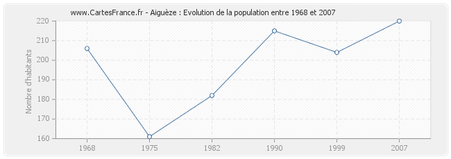 Population Aiguèze