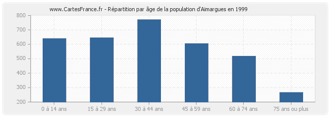 Répartition par âge de la population d'Aimargues en 1999