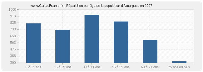 Répartition par âge de la population d'Aimargues en 2007