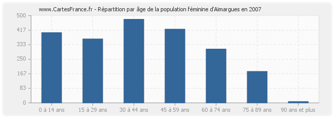 Répartition par âge de la population féminine d'Aimargues en 2007