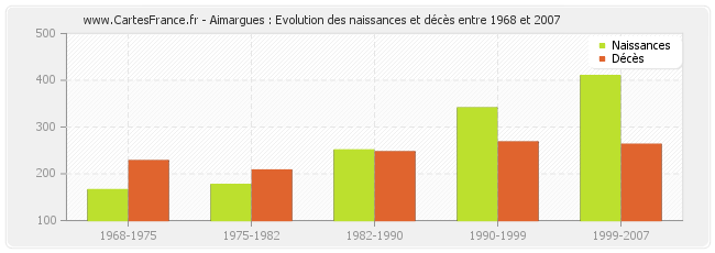 Aimargues : Evolution des naissances et décès entre 1968 et 2007