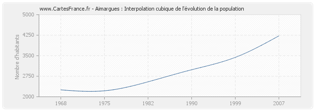 Aimargues : Interpolation cubique de l'évolution de la population