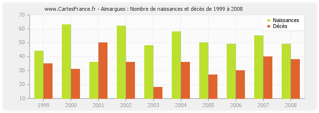 Aimargues : Nombre de naissances et décès de 1999 à 2008