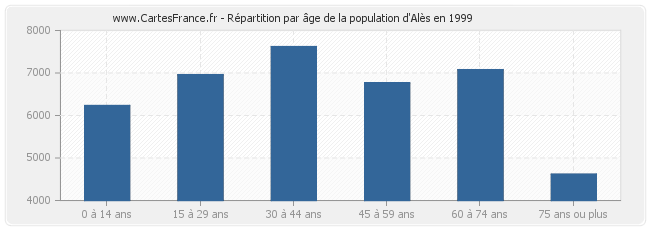 Répartition par âge de la population d'Alès en 1999