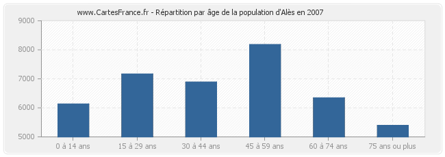 Répartition par âge de la population d'Alès en 2007