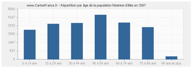 Répartition par âge de la population féminine d'Alès en 2007