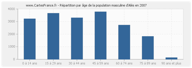 Répartition par âge de la population masculine d'Alès en 2007