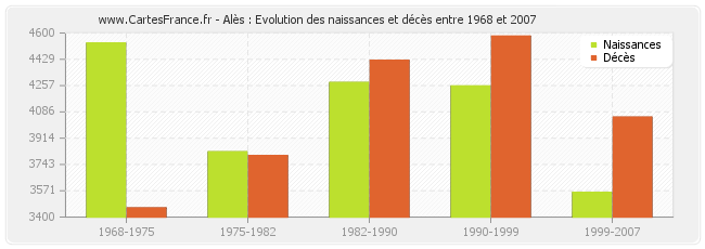 Alès : Evolution des naissances et décès entre 1968 et 2007