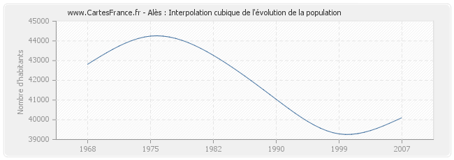 Alès : Interpolation cubique de l'évolution de la population