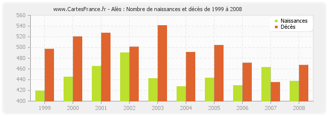 Alès : Nombre de naissances et décès de 1999 à 2008