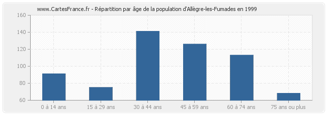 Répartition par âge de la population d'Allègre-les-Fumades en 1999