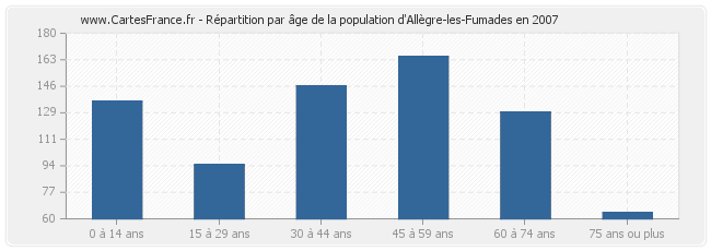 Répartition par âge de la population d'Allègre-les-Fumades en 2007