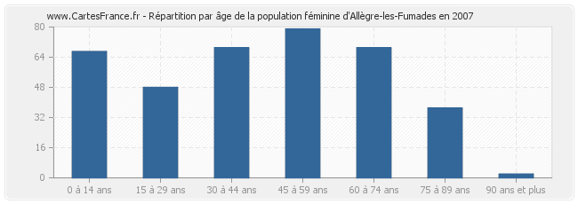 Répartition par âge de la population féminine d'Allègre-les-Fumades en 2007