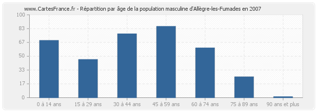 Répartition par âge de la population masculine d'Allègre-les-Fumades en 2007