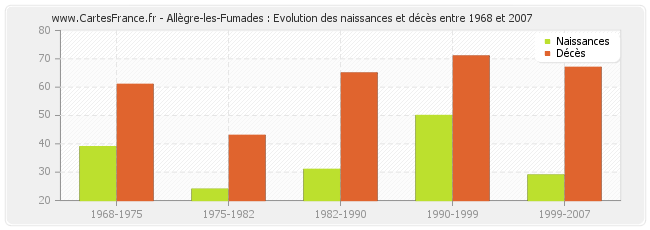 Allègre-les-Fumades : Evolution des naissances et décès entre 1968 et 2007