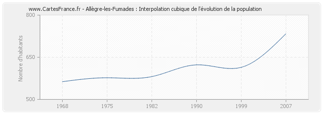 Allègre-les-Fumades : Interpolation cubique de l'évolution de la population