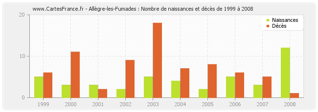 Allègre-les-Fumades : Nombre de naissances et décès de 1999 à 2008