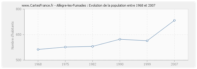 Population Allègre-les-Fumades